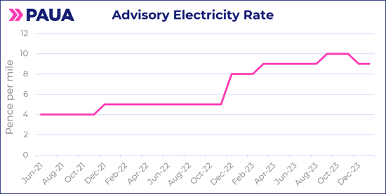 Advisory Electricity Rrate (AER) over time Paua-1